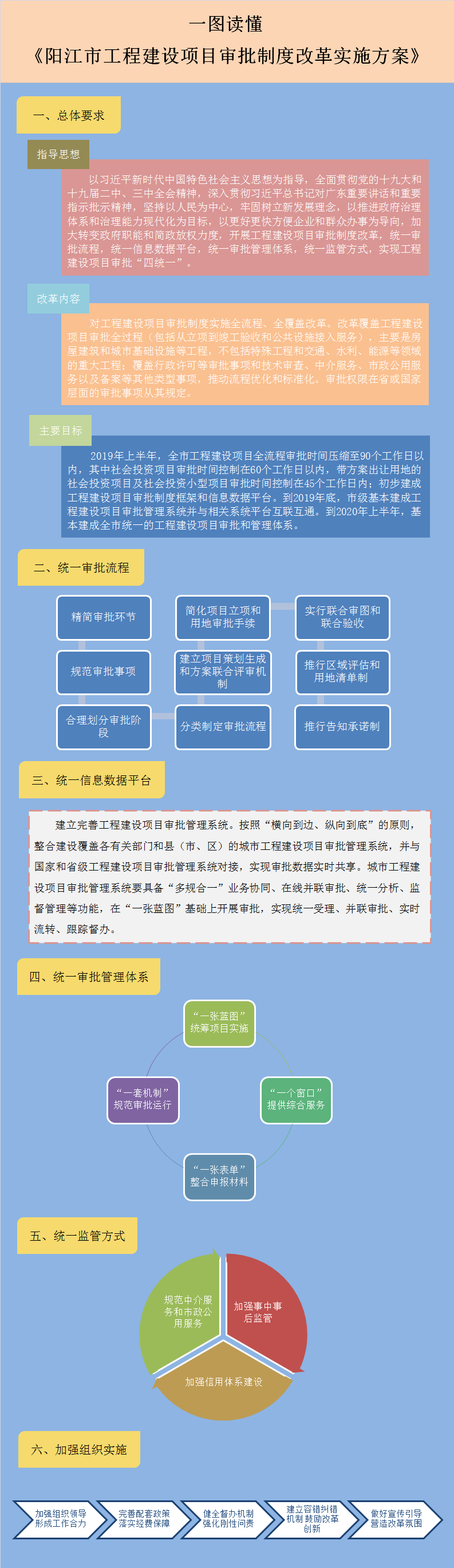 圖解頁面框架--陽江市人民政府關(guān)于印發(fā)《陽江市工程建設(shè)項(xiàng)目審批制度改革實(shí)施方案》的政策解讀.png