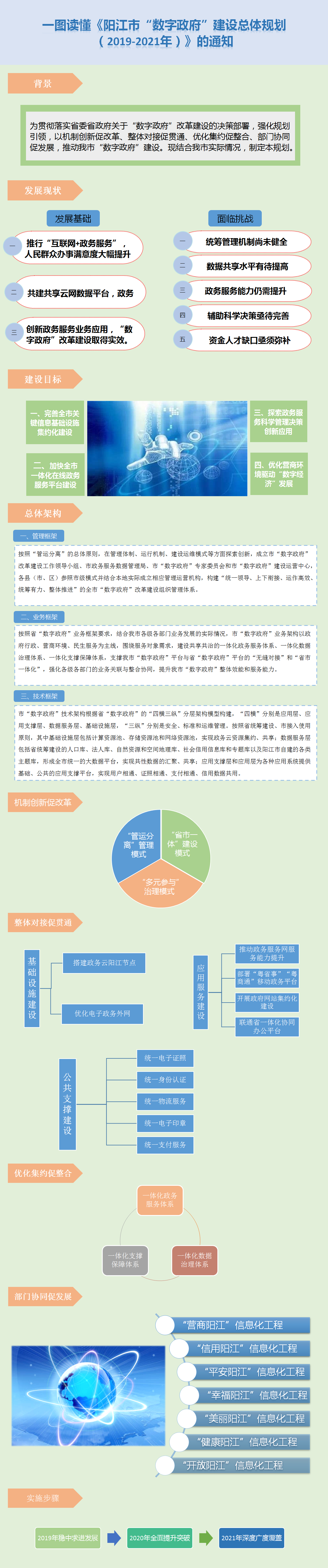 圖解頁面框架--《陽江市“數(shù)字政府”建設(shè)總體規(guī)劃（2019-2021年）》的通知.png