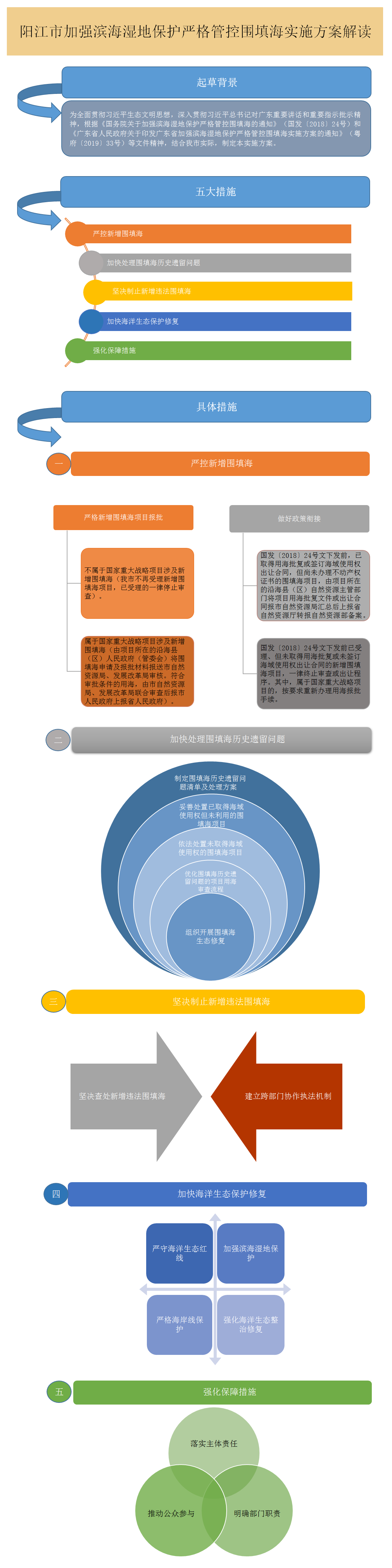 圖解框架-《陽江市人民政府關(guān)于印發(fā)陽江市加強(qiáng)濱海濕地保護(hù)嚴(yán)格管控圍填海實(shí)施方案的通知》.png